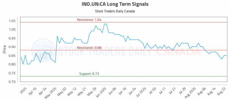 Stock Chart for INO.UN:CA