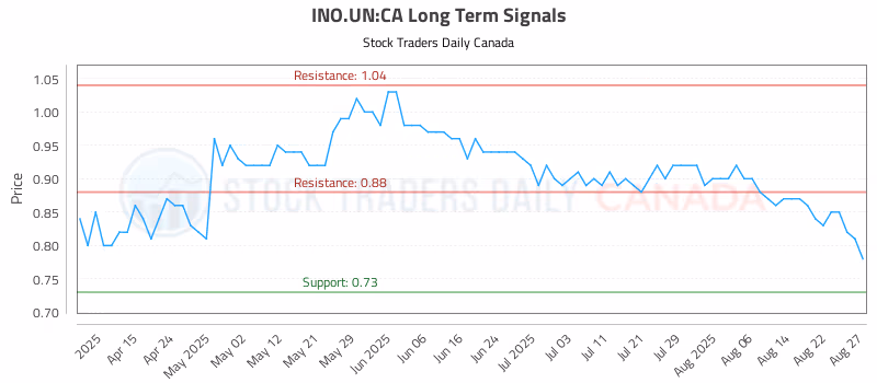 Stock Chart for INO.UN:CA
