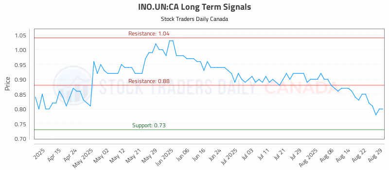 Stock Chart for INO.UN:CA
