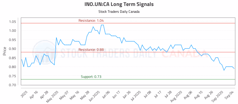 Stock Chart for INO.UN:CA