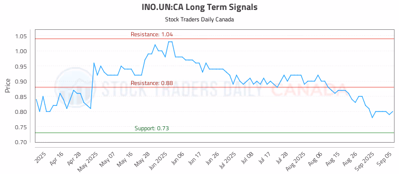 Stock Chart for INO.UN:CA