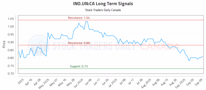 Stock Chart for INO.UN:CA