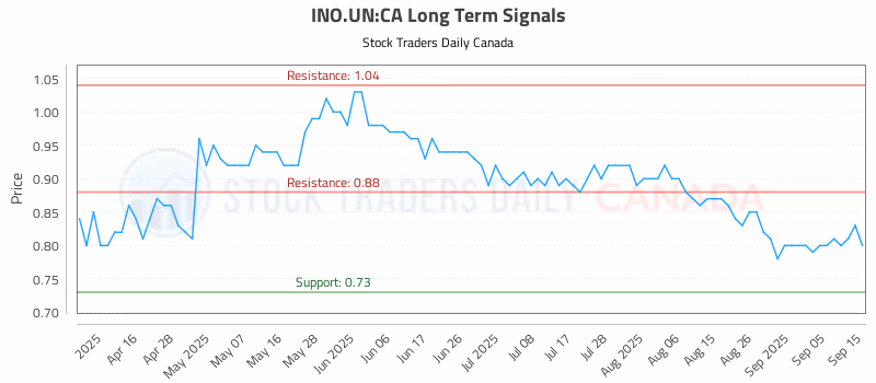 Stock Chart for INO.UN:CA