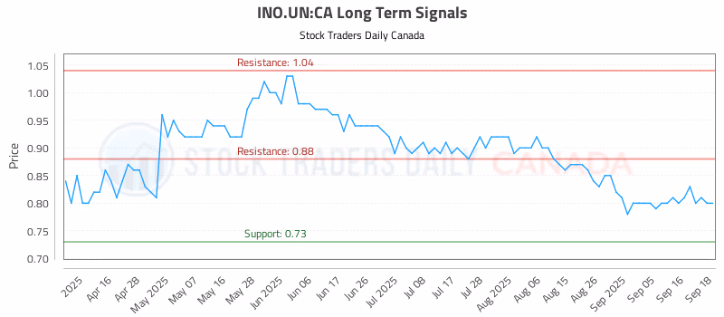 Stock Chart for INO.UN:CA