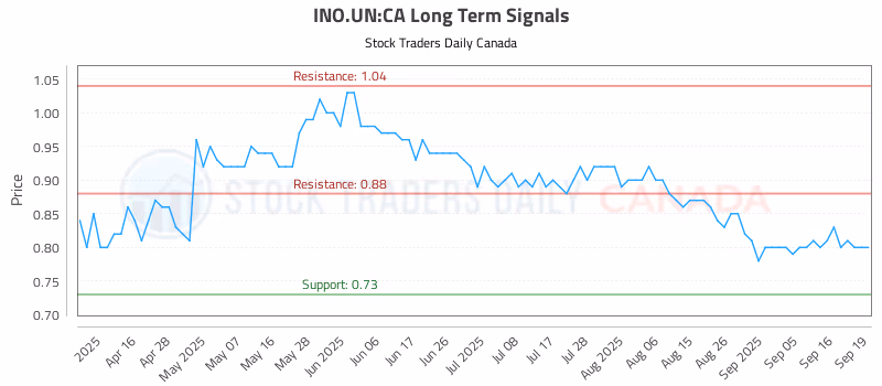 Stock Chart for INO.UN:CA