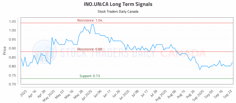 Stock Chart for INO.UN:CA