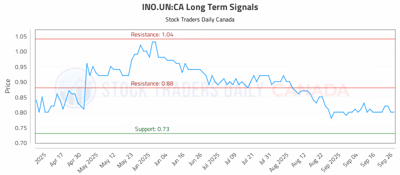 Stock Chart for INO.UN:CA
