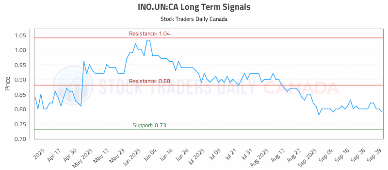 Stock Chart for INO.UN:CA