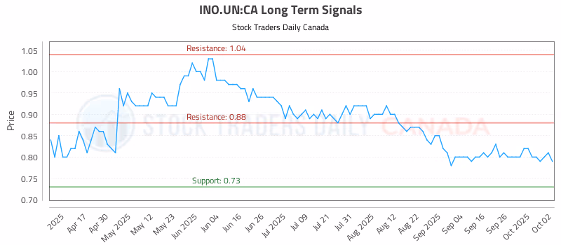 Stock Chart for INO.UN:CA