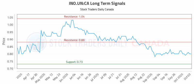 Stock Chart for INO.UN:CA