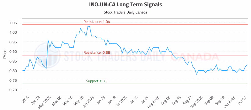 Stock Chart for INO.UN:CA