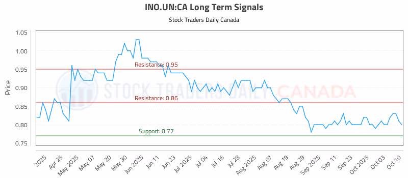 Stock Chart for INO.UN:CA