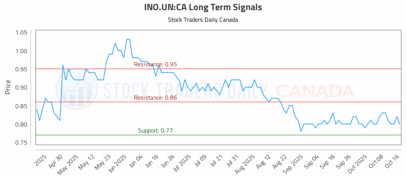Stock Chart for INO.UN:CA