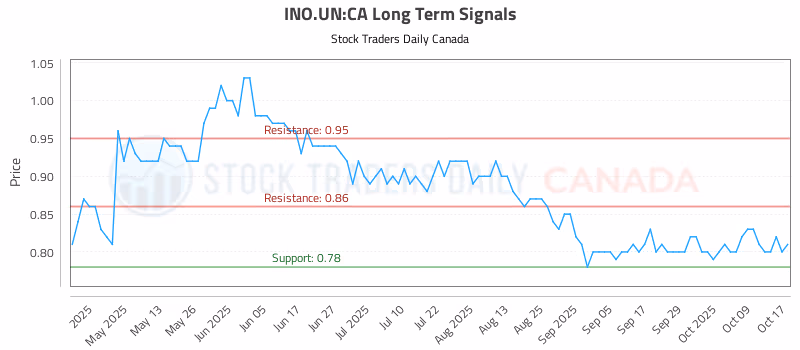 Stock Chart for INO.UN:CA