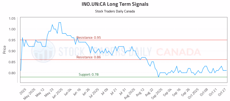Stock Chart for INO.UN:CA