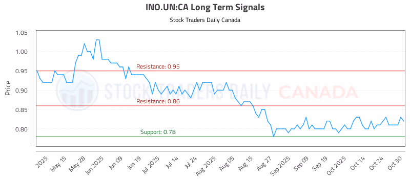 Stock Chart for INO.UN:CA