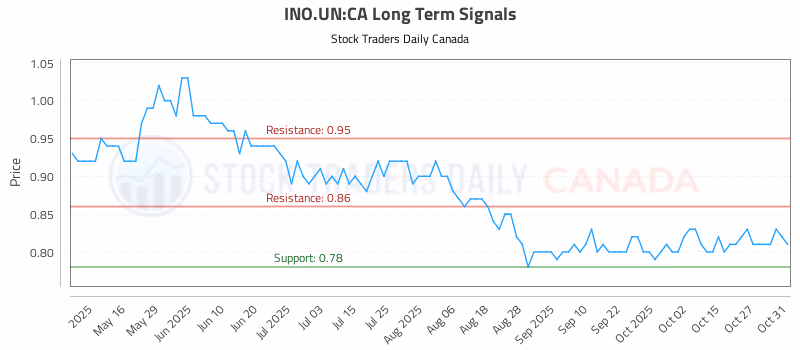 Stock Chart for INO.UN:CA