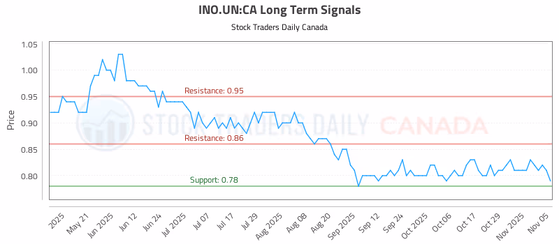 Stock Chart for INO.UN:CA