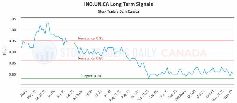 Stock Chart for INO.UN:CA