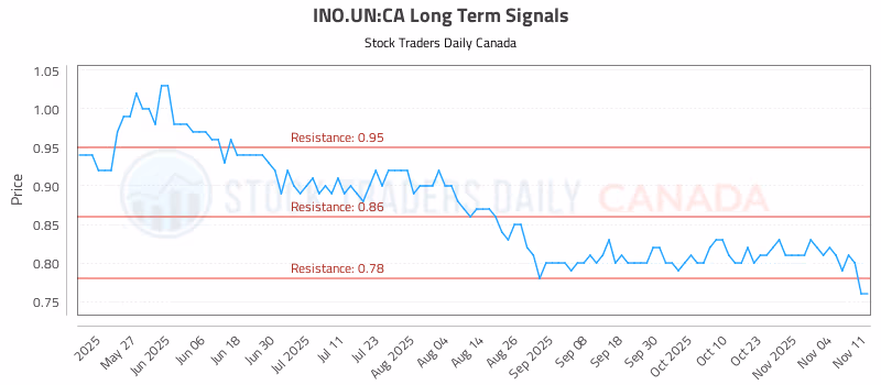 Stock Chart for INO.UN:CA