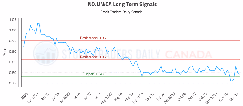 Stock Chart for INO.UN:CA