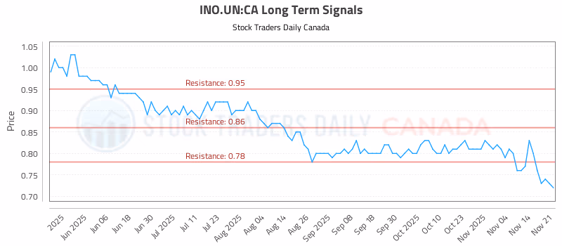 Stock Chart for INO.UN:CA