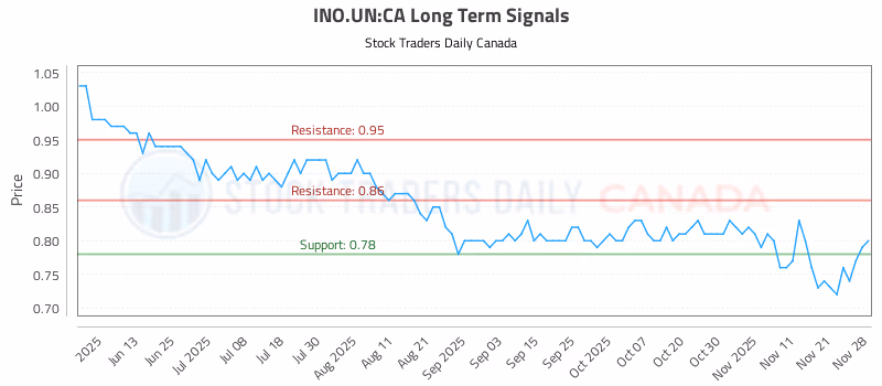 Stock Chart for INO.UN:CA