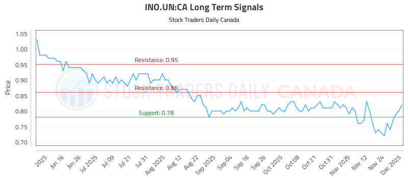 Where are the Opportunities in (INO.UN)