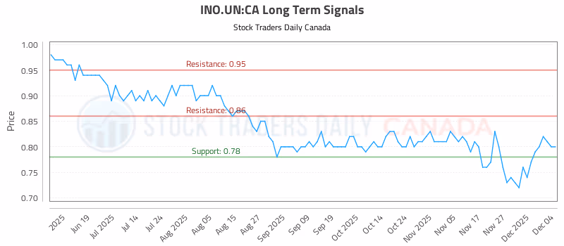 Stock Chart for INO.UN:CA