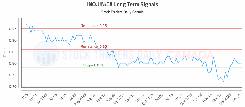 Stock Chart for INO.UN:CA