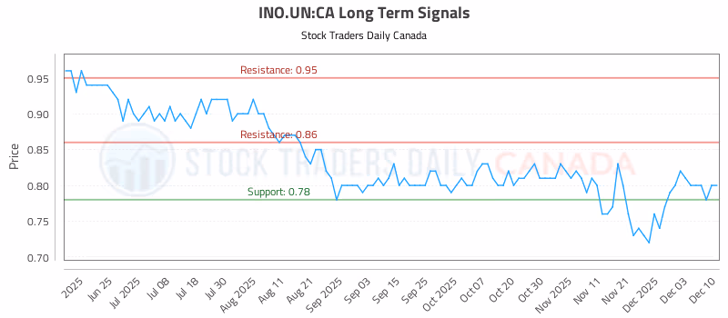 Stock Chart for INO.UN:CA