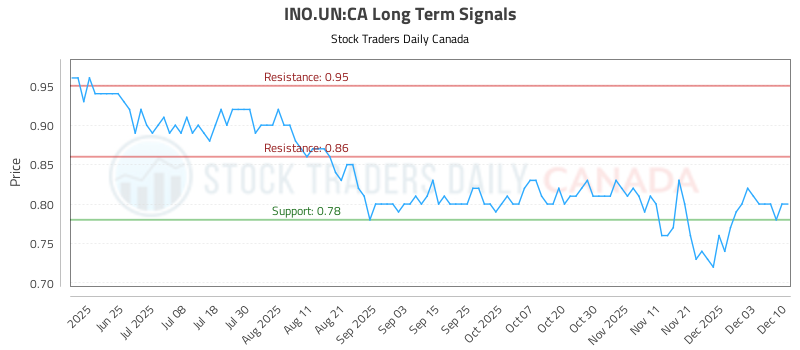 (INO.UN) Daily Stock Insights
