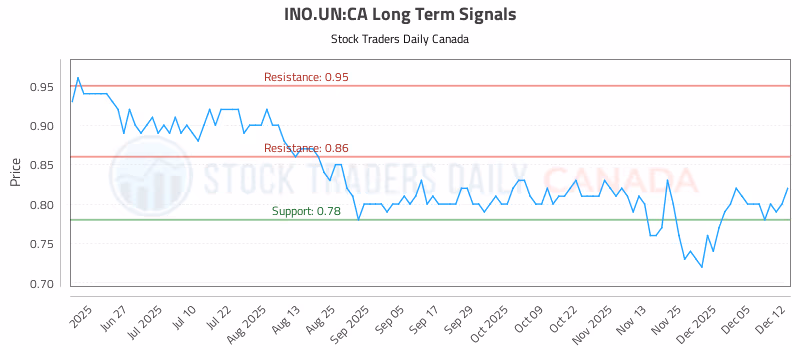 Stock Chart for INO.UN:CA