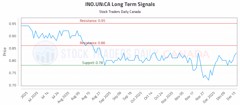 Stock Chart for INO.UN:CA