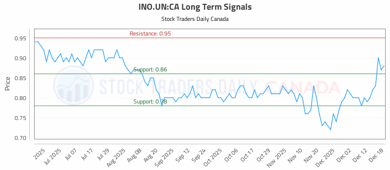 Stock Chart for INO.UN:CA