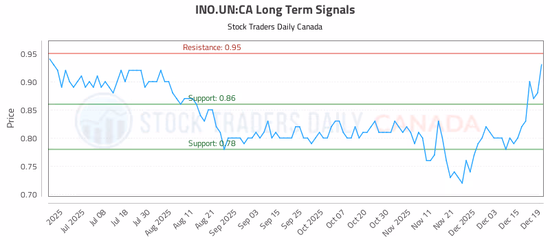 Stock Chart for INO.UN:CA
