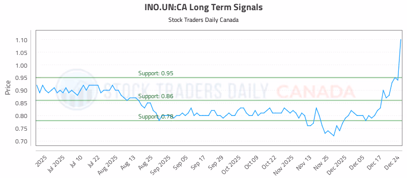 Stock Chart for INO.UN:CA