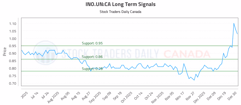 Stock Chart for INO.UN:CA