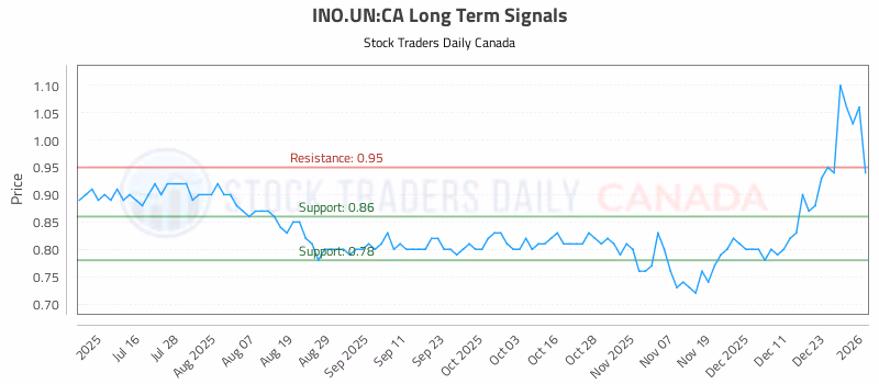 Stock Chart for INO.UN:CA