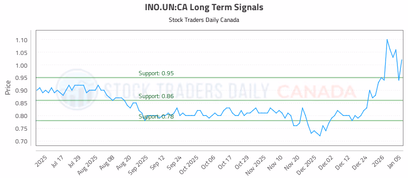 Stock Chart for INO.UN:CA