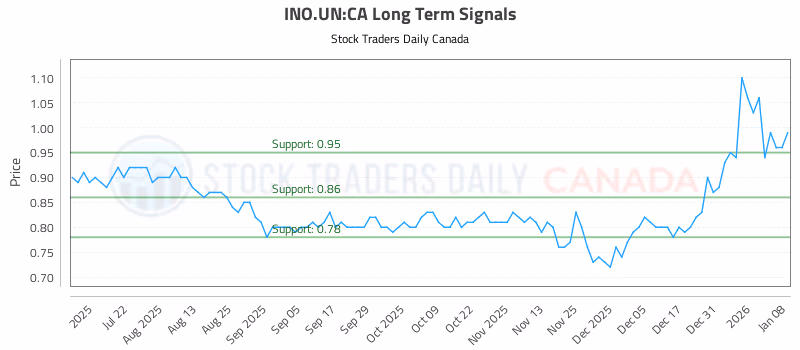 Stock Chart for INO.UN:CA
