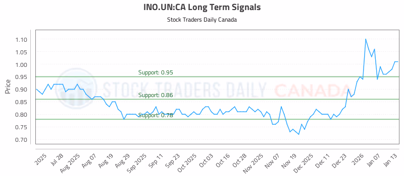 Stock Chart for INO.UN:CA