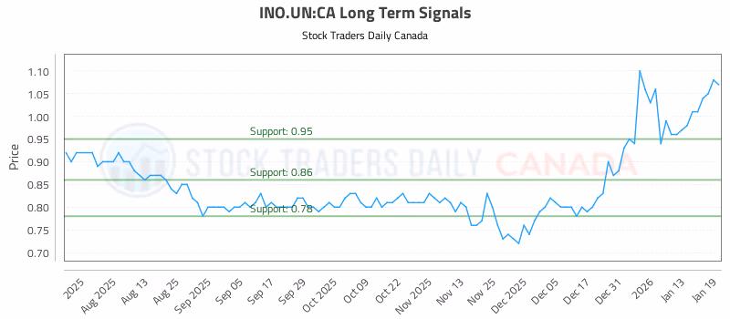 Stock Chart for INO.UN:CA