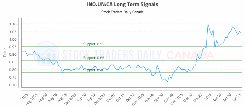 Stock Chart for INO.UN:CA