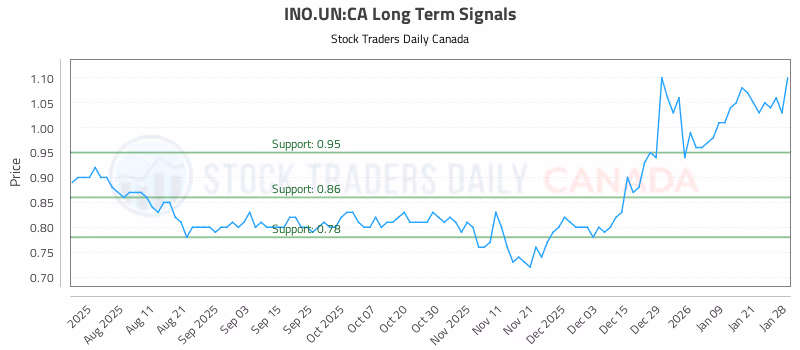 Stock Chart for INO.UN:CA