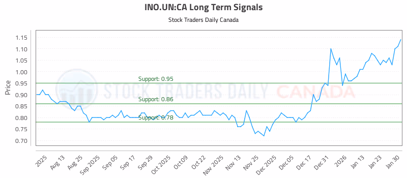 Stock Chart for INO.UN:CA
