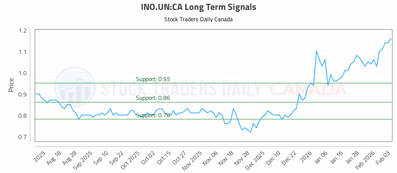 Stock Chart for INO.UN:CA