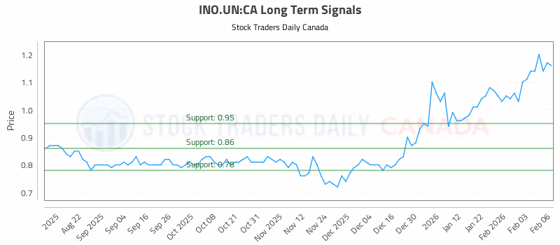 Stock Chart for INO.UN:CA