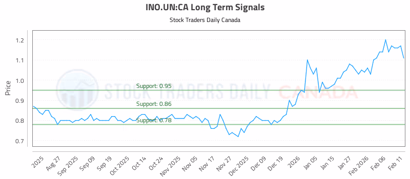 Stock Chart for INO.UN:CA