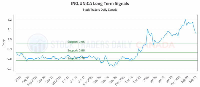 Stock Chart for INO.UN:CA